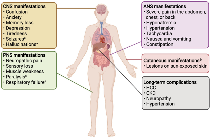 Acute Hepatic Porphyria