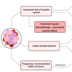 epithelial ovarian cancer with brca mutation