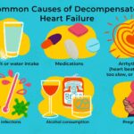 Acutely Decompensated Chronic Heart Failure