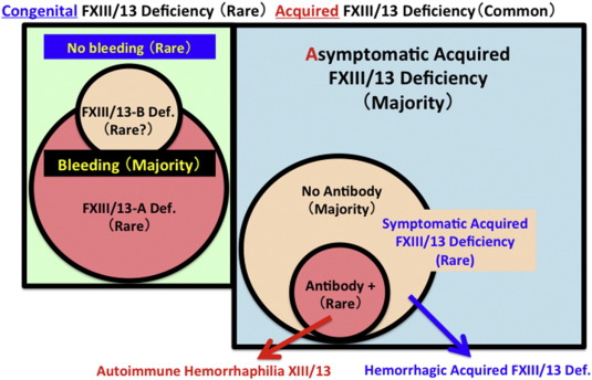 hereditary factor xiii deficiency disease