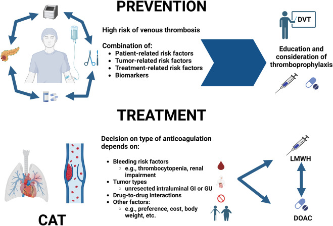 prevention of recurrent venous thrombosis associated with malignancy