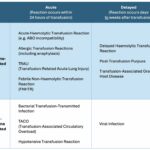 transfusion reaction urticaria