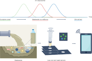 How AI and Wastewater Surveillance Are Changing Virus Detection Forever