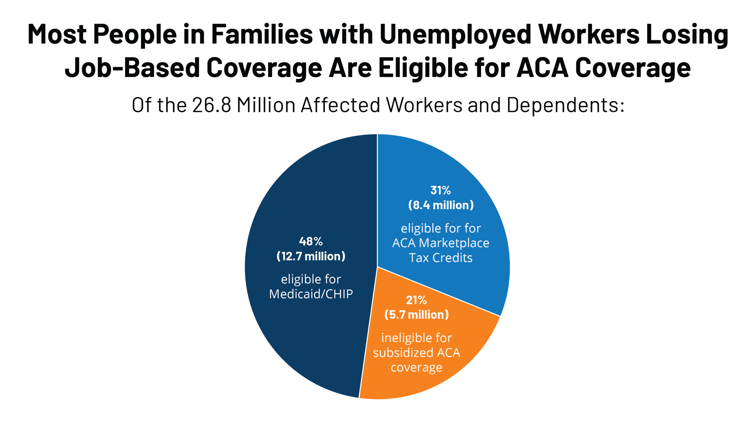 Texas ACA coverage loss