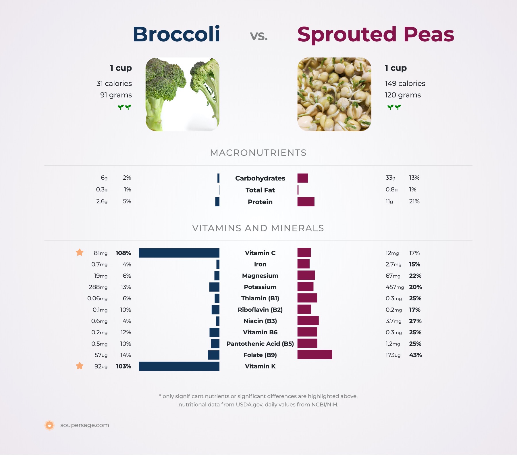 nutrition of broccoli sprouts
